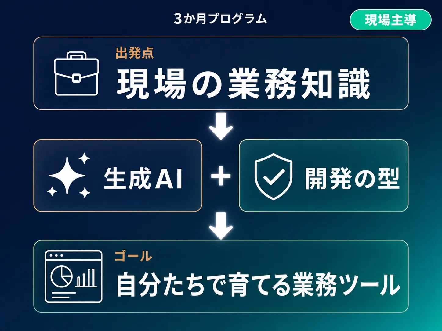 3か月で、現場の業務知識に生成AIと開発の型を組み合わせ、自分たちで育てる業務ツールを生み出す流れ