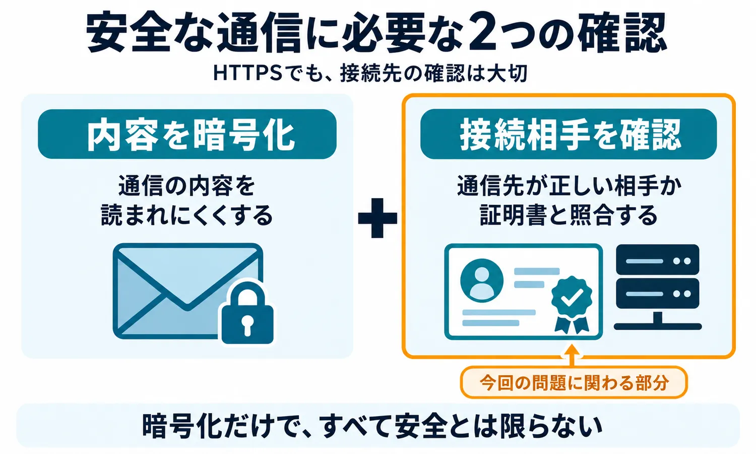 安全な通信に必要な2つの確認。通信内容の暗号化と、証明書を使った接続相手の確認の両方が必要。今回のTLSの問題は接続相手の確認に関わり、暗号化だけですべて安全とは限らない。