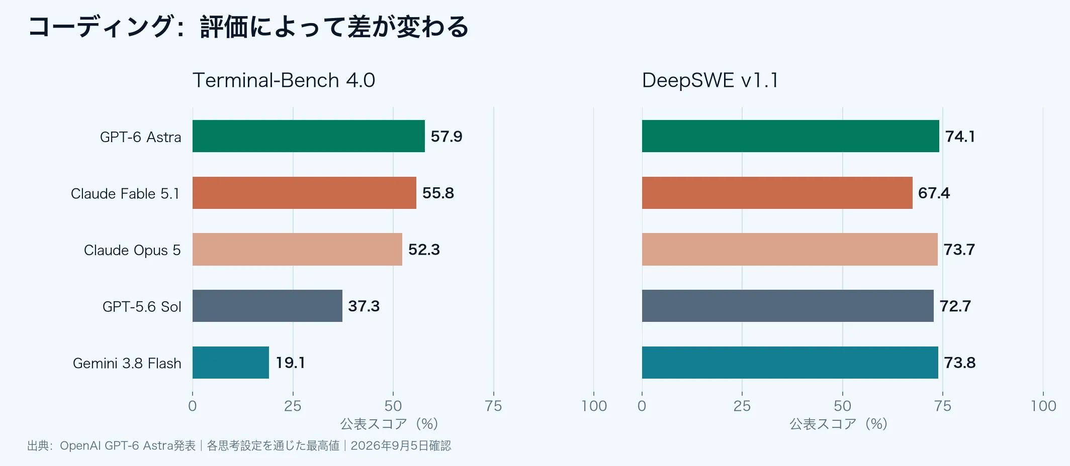 Terminal-Bench 4.0とDeepSWE v1.1を別々に比較したグラフ。Astraは57.9%と74.1%、Gemini 3.8 Flashは19.1%と73.8%で、評価によって差が変わる