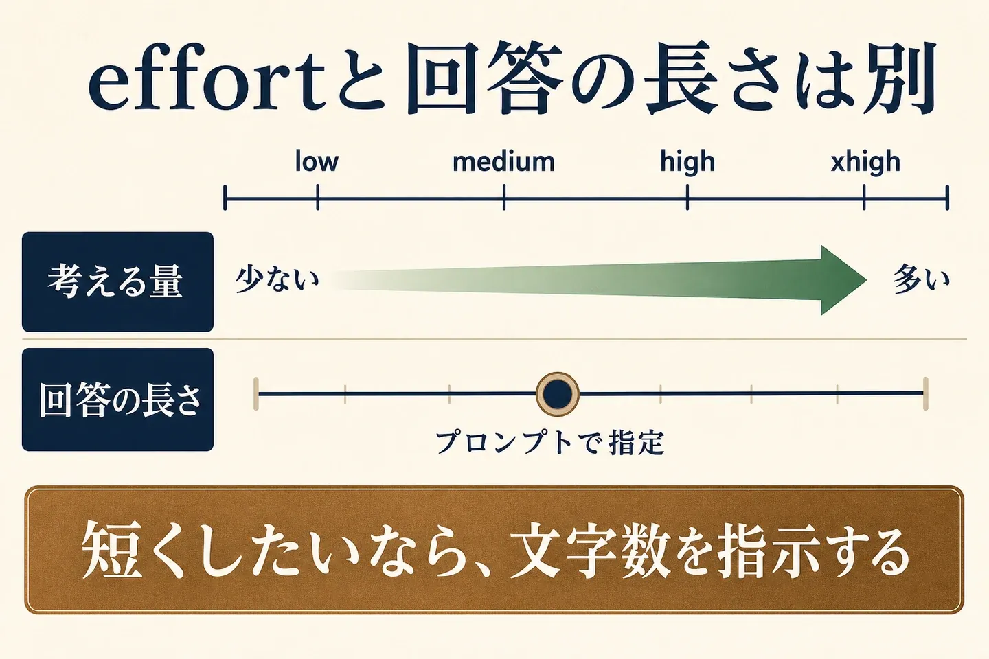effortと回答の長さは別の制御である