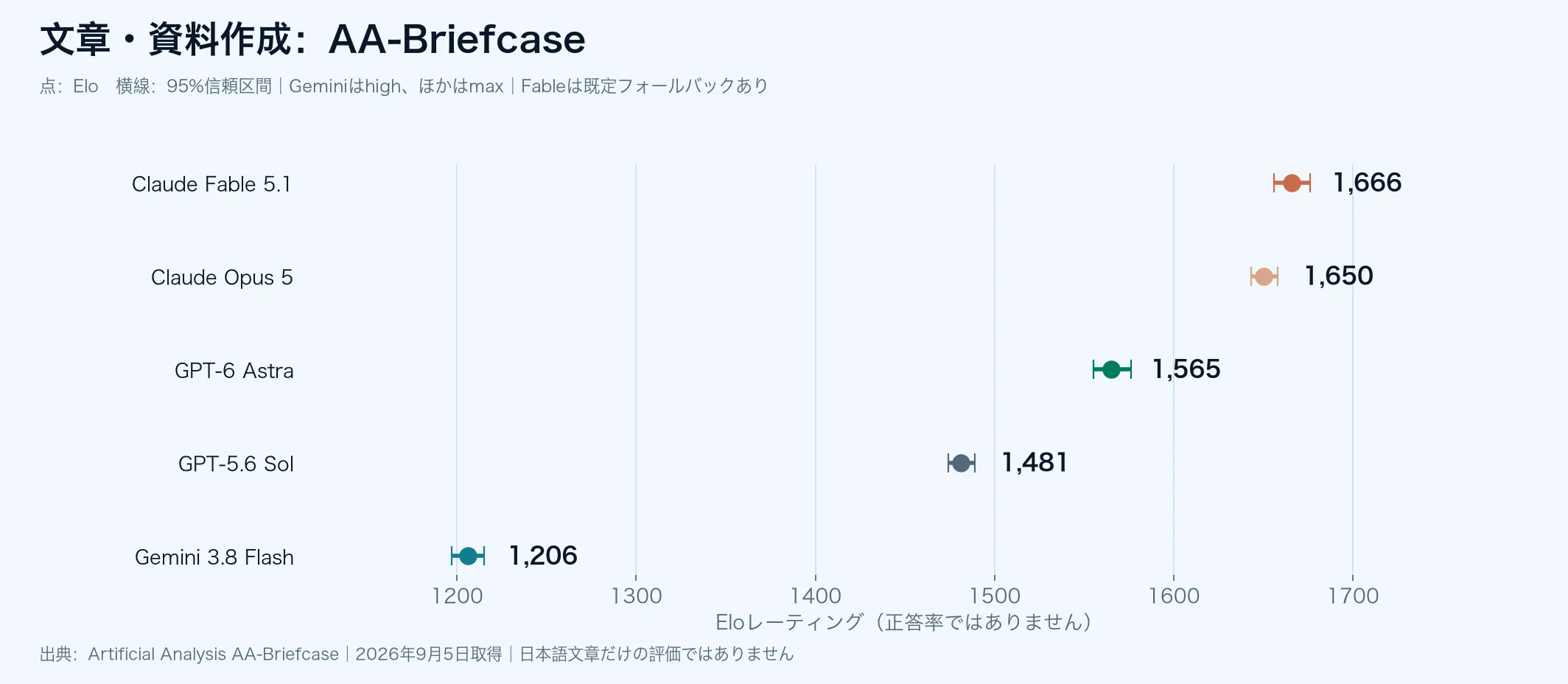 AA-BriefcaseのEloと95%信頼区間。Fable 5.1が1666、Opus 5が1650、Astraが1565、Solが1481、Gemini 3.8 Flashが1206