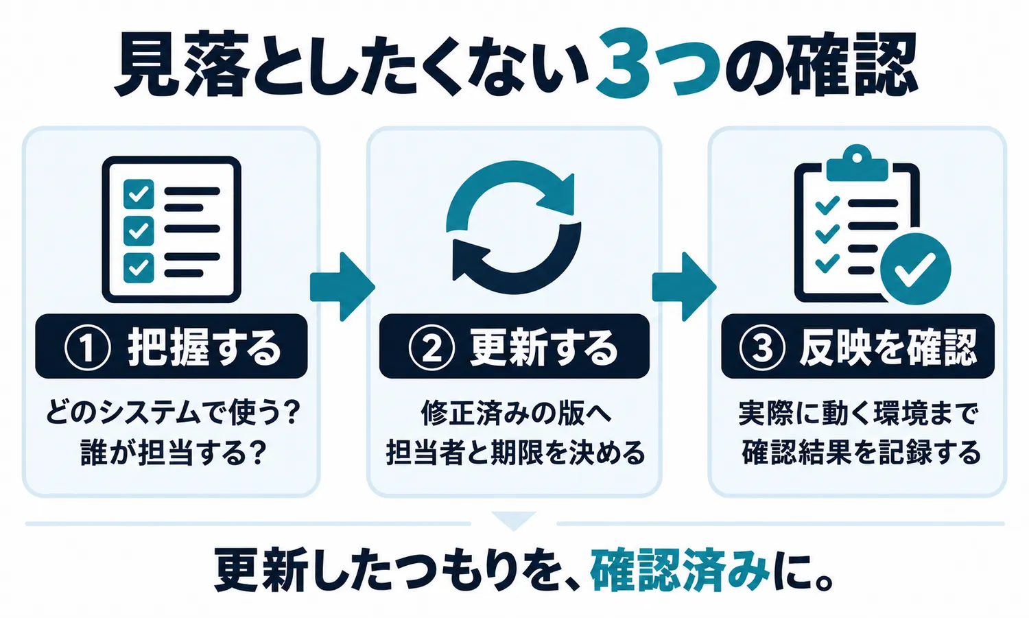 確認する3段階。1つ目は、使っているシステムと担当者を把握すること。2つ目は、修正済みの版への更新について担当者と期限を決めること。3つ目は、実際に動く環境への反映を確認し、結果を記録すること。
