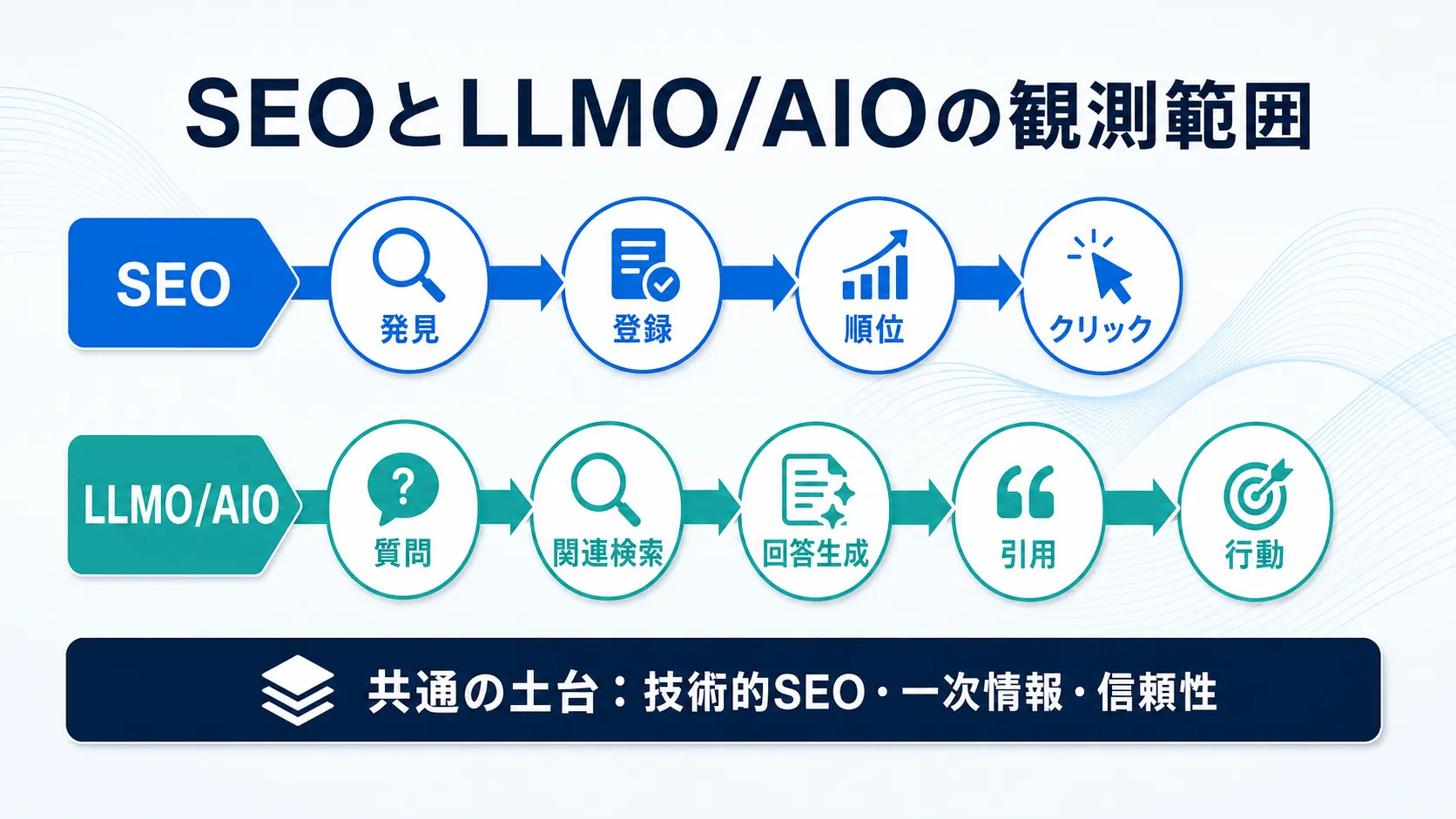 SEOが発見・登録・順位・クリックを観測し、LLMO/AIOが質問・関連検索・回答生成・引用・行動まで観測する流れ