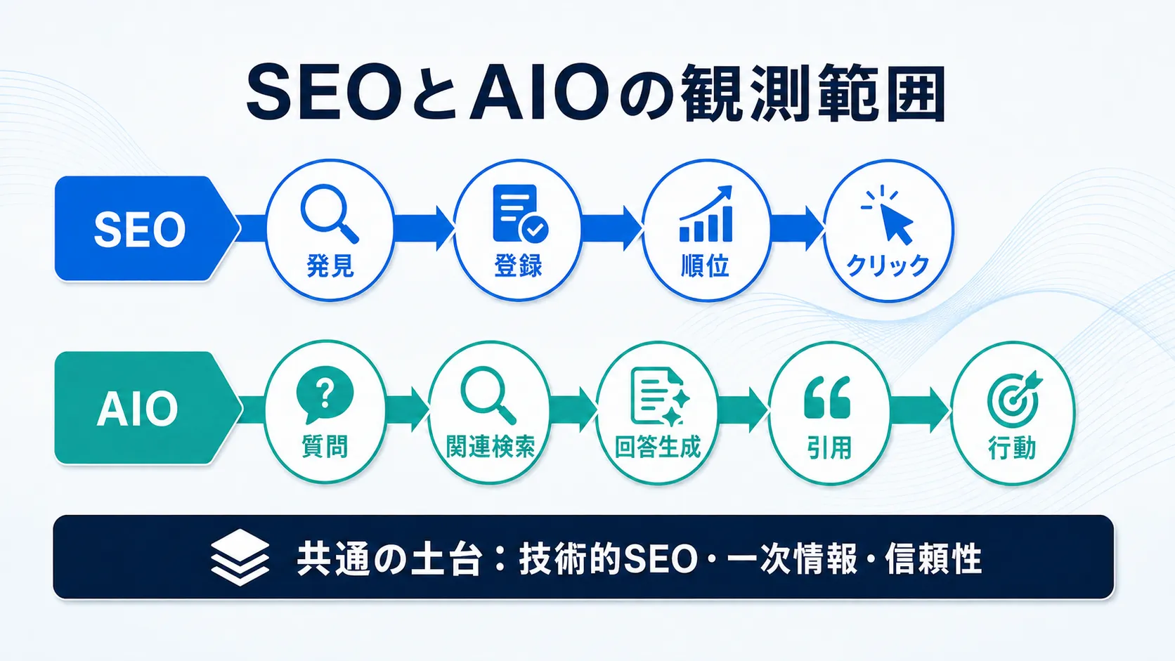 SEOが発見・登録・順位・クリックを観測し、AIOが質問・関連検索・回答生成・引用・行動まで観測する流れ