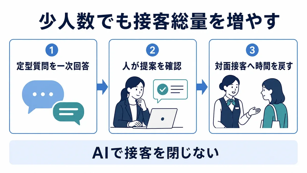 旅館・ホテルが定型問い合わせをAIへ移し、人の時間を個別提案と対面接客へ戻す流れを示したインフォグラフィック