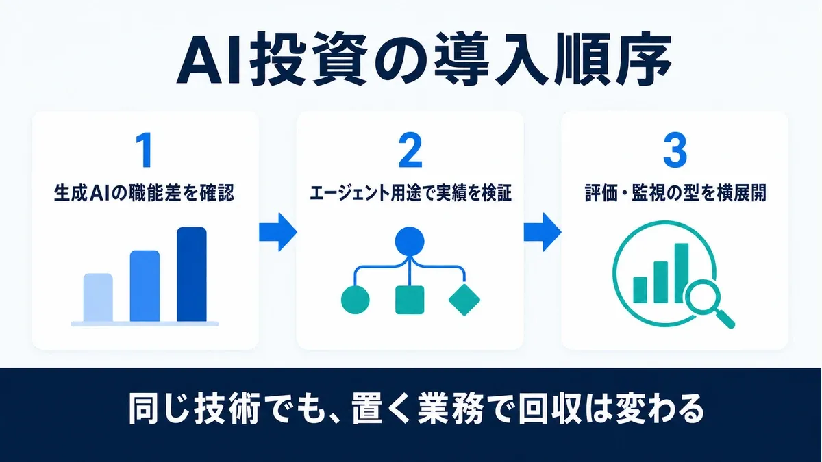 生成AIの職能差を確認し、エージェント用途の実績検証と評価・監視の型の横展開へ進む導入順序のインフォグラフィック